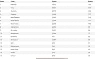 ICC T20I Rankings at the time of writing